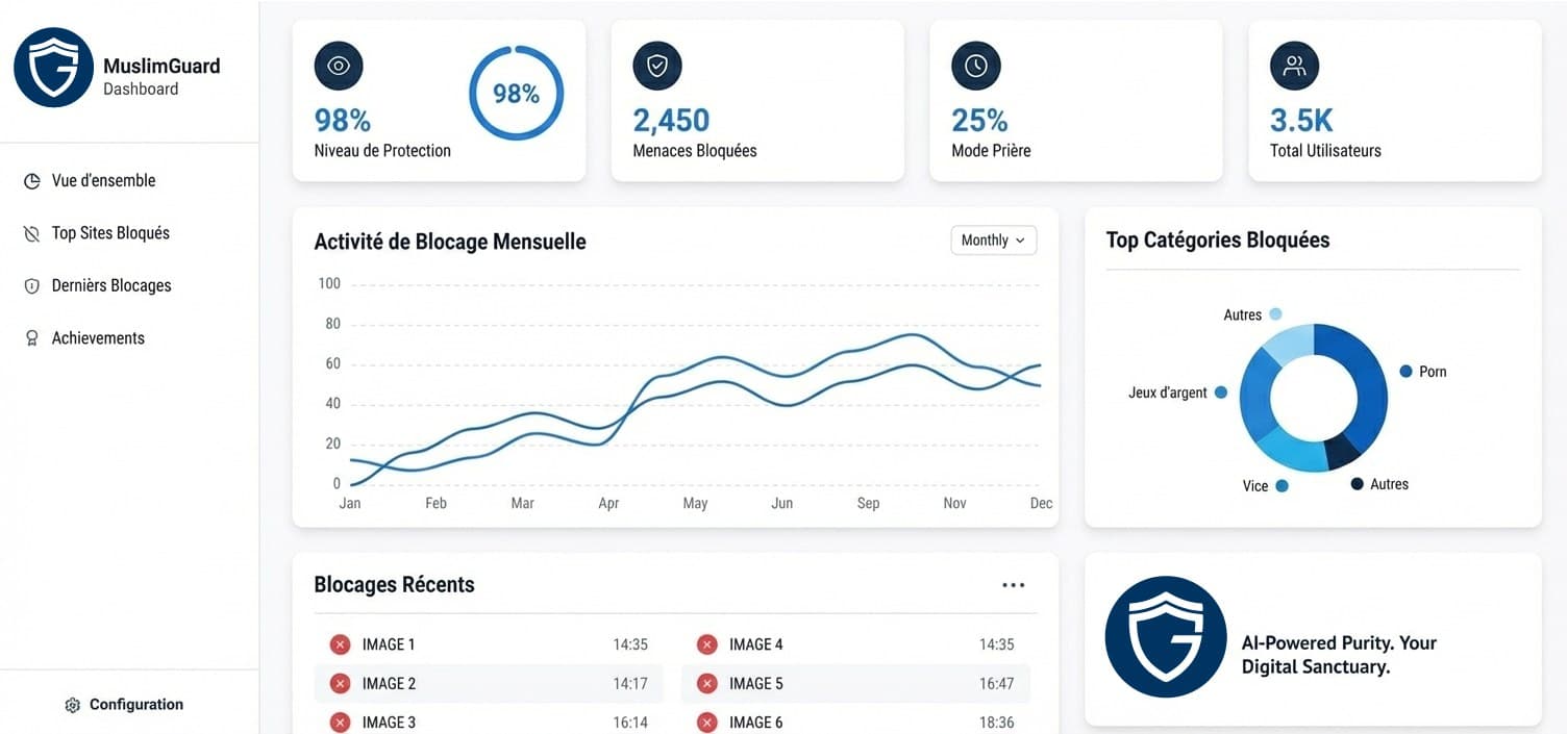 Dashboard MuslimGuard - Statistiques de protection